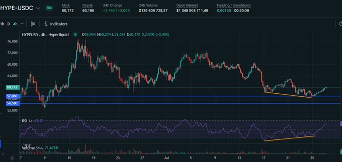 A 4-hour candlestick chart of HYPE-USDC trading at $60.172, showing a slight 24-hour gain of +1.784% (+$1.056) with an RSI of 62.70, illustrating the price recovery referenced in the post's optimistic "back in green" Monday sentiment.