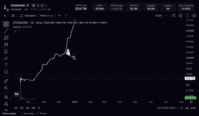A TradingView chart of STANDARD/USDT shows a parabolic rally, with the token recently breaking out to a new high near $24.7M market cap after a +32.17% 24-hour surge and ~537% volume spike, supporting the poster's bullish case for a $1B+ valuation. The visible "BASE" annotation and the steep upward trend from October through December reflect the "grand vision" execution they referenced in announcing a $1M+ USDG competition.