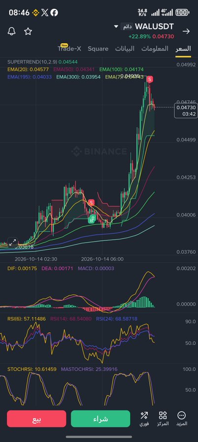 A cryptocurrency trading chart on Binance showing the WALUSDT pair trading at 0.04730 with a +22.89% gain, displayed with various technical indicators including EMA, SUPERTREND, MACD, RSI, and STOCHRSI on an Arabic interface.