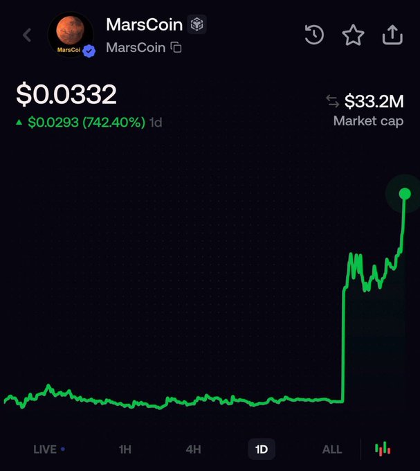 The image shows a price chart for MarsCoin ($MARSCOIN) at $0.0332, featuring a dramatic vertical spike that illustrates the 742.40% gain (+$0.0293) within a single day. The $33.2M market cap and the chart's sharp upward movement visually reinforce the post's claim of a 2,700x return and $13K growing to $33M.