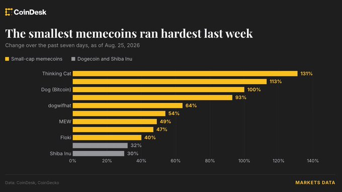 A CoinDesk chart titled 'The smallest memecoins ran hardest last week' showing percentage gains over seven days as of Aug. 25, 2026, led by Thinking Cat (131%), Dog (Bitcoin) (113%), and dogwifhat (93%), compared to Dogecoin (32%) and Shiba Inu (30%).