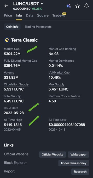 A cryptocurrency app screen displays the "Info" tab for Terra Classic (LUNC/USDT), showing key metrics including a market cap of $304.22M, a current price of $0.00005480 with a +5.26% change, a circulating supply of 5.53T LUNC out of 6.45T total, an all-time high of $119.1846 from April 5, 2022, and an all-time low of $0.000004408407088 from December 18, 2025. The highlighted statistics support the poster's claim that LUNC is the "real deal," providing concrete tokenomics and market data that contrasts with their dismissive view of a "fake 2.0 Luna" competitor.