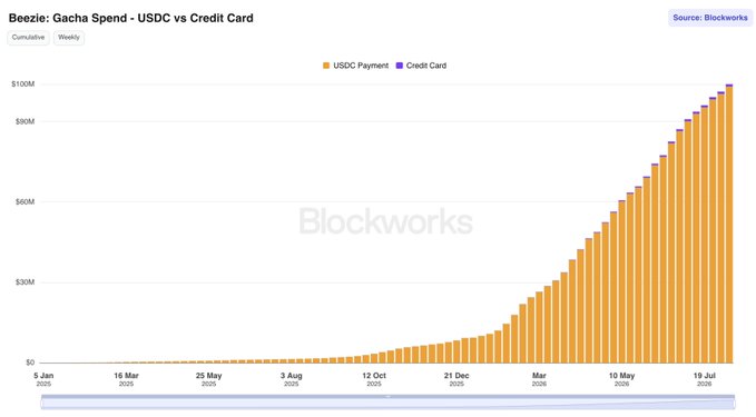 A Blockworks chart tracks cumulative gacha spend on Beezie, with weekly data from January 2025 through July 2025 showing USDC payments (orange) and credit card contributions (purple), nearly entirely dominated by USDC as it just surpassed the $100M mark.
