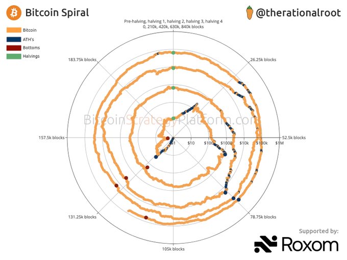 A spiral chart visualizing Bitcoin's price history across halving cycles, with block markers at 26.25k intervals from 0 to 210k blocks, plotted on a logarithmic scale from $0.01 to $1M. Created by @therationalroot, it tracks Bitcoin's price alongside ATH's (blue dots) and bottoms (red dots) through four halving events, illustrating the cryptocurrency's cyclical growth pattern.