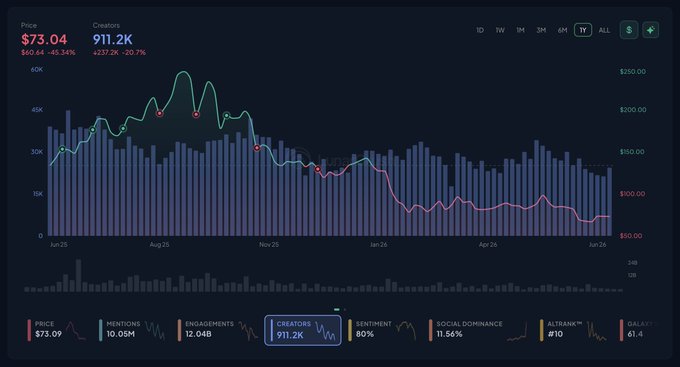The image shows a graph with the title "Solana" at the top, which provides information about the number of unique creators posting content related to Solana. However, since this data does not provide specific details like the time frame or the currency (USD), we cannot accurately determine if the post is for Bitcoin or Solana itself. The graph displays a decline in new creator posts over time, with a decrease in the past few months from September through December. This information may be helpful to understand the social activity surrounding these cryptocurrencies but without more context, it's difficult to draw any conclusions about their performance relative to other cryptocurrency platforms.