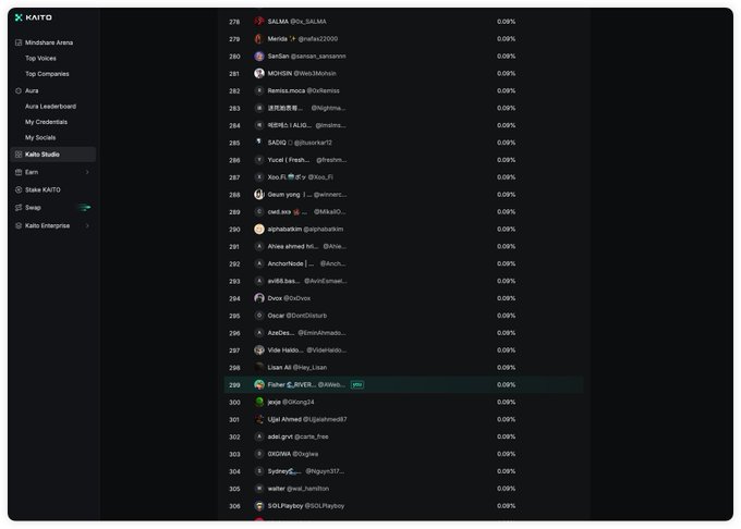 A KAITO platform leaderboard displays a ranking list of users with usernames, social media handles, and "0.09%" scores, including entries like "Fisher" at rank 299 marked as "PRO".