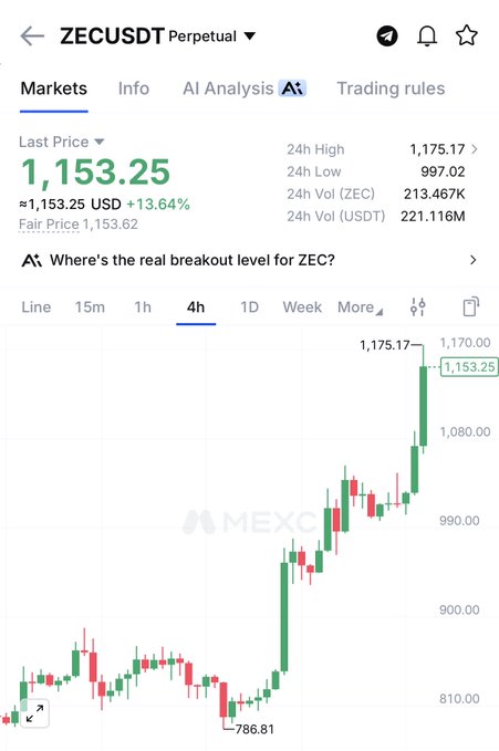 A MEXC trading chart for ZECUSDT Perpetual shows ZEC priced at $1,153.25, up 13.64%, with a 4-hour chart depicting a sharp rally from a low of $786.81 to a 24-hour high of $1,175.17—visually reinforcing the post's claim that $ZEC has broken above $1,000 amid an ongoing privacy coin rotation.