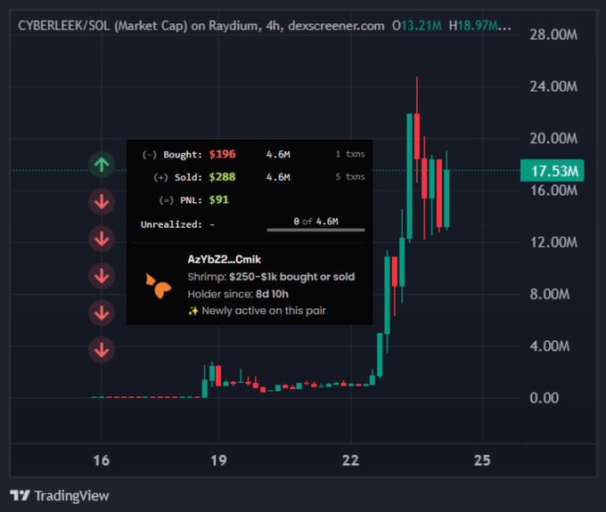 A TradingView candlestick chart for CYBERLEEK/SOL (Market Cap) on Raydium showing a massive spike, with wallet details for 'AzYb22__Cmik' showing bought $196, sold $288, PNL $91.