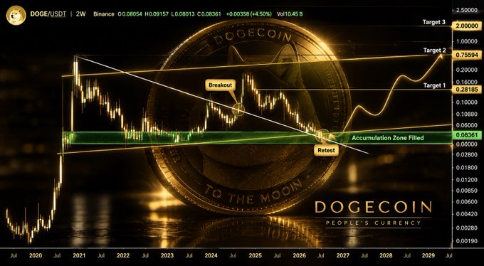 A Dogecoin (DOGE/USDT) 2-week chart on Binance is overlaid with a large gold coin graphic reading "DOGECOIN - TO THE MOON" and "PEOPLE'S CURRENCY," showing price at 0.08054 with annotations marking a "Breakout," "Retest," and a green "Accumulation Zone Filled" band, projecting three upside targets at $0.28185, $0.75594, and $2.00000.