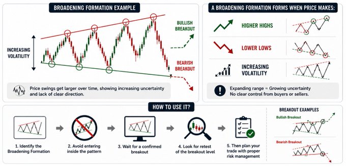 An educational infographic explaining the "Broadening Formation" pattern, showing how price swings widen between higher highs and lower lows with increasing volatility, leading to either bullish or bearish breakouts, and outlining a 5-step approach: identify the pattern, avoid entering inside it, wait for a confirmed breakout, watch for a retest, and plan trades with proper risk management.