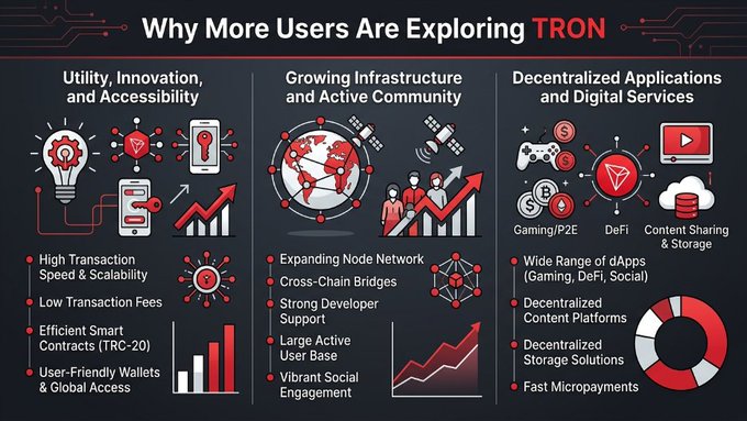 The infographic titled "Why More Users Are Exploring TRON" outlines three key categories of TRON's appeal: Utility, Innovation, and Accessibility (highlighting high transaction speed, low fees, TRC-20 smart contracts, and user-friendly wallets); Growing Infrastructure and Active Community (featuring expanding node networks, cross-chain bridges, developer support, and user engagement); and Decentralized Applications and Digital Services (including gaming, DeFi, content sharing, storage solutions, and micropayments), visually reinforcing the post's message about TRON's comprehensive ecosystem attracting more users.