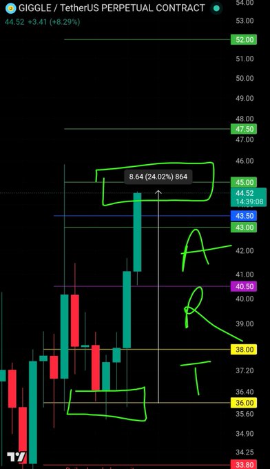 A candlestick chart of the $GIGGLE/TetherUS perpetual contract shows a strong bullish move, currently priced at 44.52, up +3.41 (+8.29%) for a 24.02% gain of 8.64, with hand-drawn annotations marking key resistance at 47.50 and support levels at 45.00, 43.50, 40.50, and 38.00 to illustrate the technical breakout supporting the post's claim of a +24% surge.