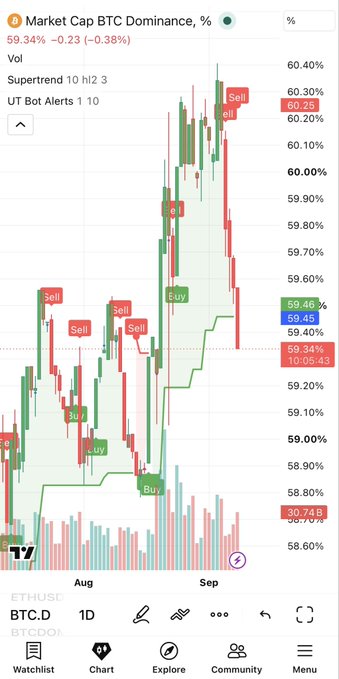 A smartphone screenshot displaying a TradingView candlestick chart for 'Market Cap BTC Dominance, %' (BTC.D), which shows price around 59.34% (-0.23) alongside multiple 'Sell' and 'Buy' indicator signals.