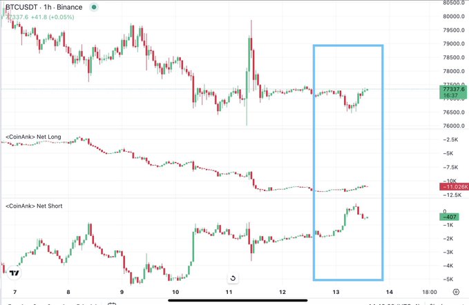 The chart illustrates this bullish thesis perfectly with BTCUSDT trading at $77,337.6 (+0.05%), while the CoinAnk Net Short positions (bottom panel) spike to +497, indicating heavy shorting pressure amid sideways price action in the highlighted blue box (around Dec 12-13). Meanwhile, Net Long positions remain deeply negative at -11,026K, confirming the crowded short setup that could fuel a squeeze rally.
