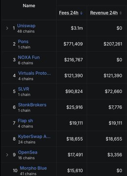 The image displays a 24-hour fees and revenue ranking, showing Uniswap at #1 with $3.1M in fees but $0 revenue, while Pons ranks #2 with $771,409 in fees and $207,261 in revenue—illustrating the post's claim that Pons is the top revenue-generating protocol on Robinhood's chain.