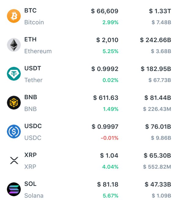 Cryptocurrency price tracker showing BTC at $66,609 (2.99%), ETH at $2,010 (5.25%), USDT at $0.9992 (0.02%), BNB at $611.63 (1.49%), USDC at $0.9997 (-0.01%), XRP at $1.04 (4.04%), and SOL at $81.18 (5.67%).