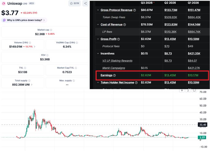 A Uniswap (UNI) token page showing the price at $3.77 down 63.24%, with a financial table on the right showing quarterly earnings highlighted in a red box: $2.62M (Q3 2026), $13.45M (Q2 2026), and $10.17M (Q1 2026).