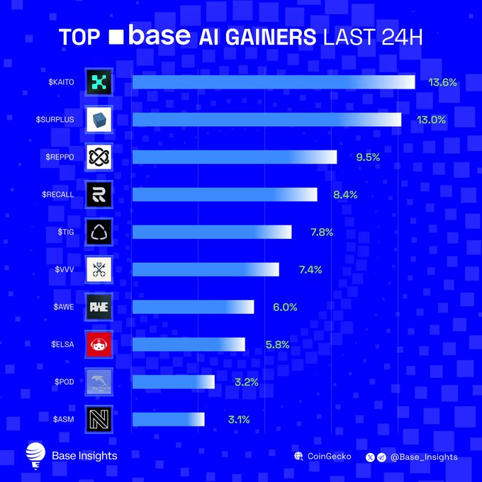 A "Top Base AI Gainers Last 24H" chart from Base Insights highlighting ten AI tokens ranked by 24-hour price gains, with $KAITO leading at 13.6%, followed by $SURPLUS (13.0%), $REPPO (9.5%), $RECALL (8.4%), $TIG (7.8%), $VVV (7.4%), $AWE (6.0%), $ELSA (5.8%), $POD (3.2%), and $ASM (3.1%). The chart visually pairs each ticker with its corresponding project handle listed in the accompanying post, showcasing the day's best-performing AI assets on the Base network.