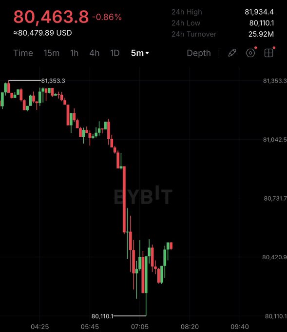 A cryptocurrency trading chart on EYBLT shows Bitcoin (BTC) dropping sharply from a 24-hour high of $81,934.4 to a low of $80,110.1, currently trading at $80,463.8 USD with a 0.86% decline, visually confirming the reported price dump following unconfirmed rumors of U.S. military intervention in Yemen.
