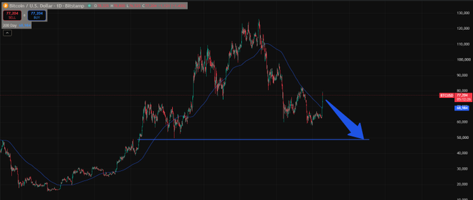 A Bitcoin/USD daily candlestick chart on Bitstamp shows price peaking near $136,000 before declining toward a horizontal support level around $72,204, marked with a blue arrow indicating projected further downside. The chart visualizes the author's bear case, illustrating the bulltrap setup as BTC pulls back toward key support.