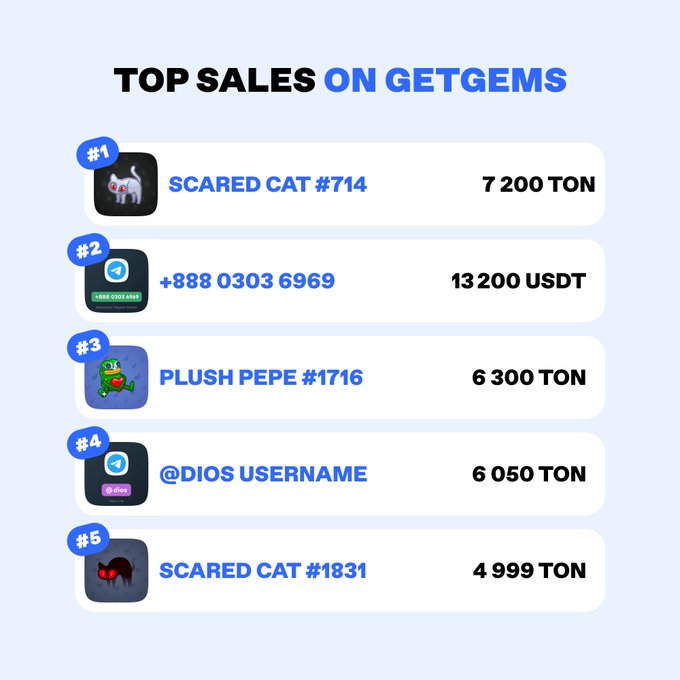 The image shows a table with five different sales figures of sales related to games set out across various categories such as cats, games like Plushpepe or a gaming name, and other game-related titles. The table highlights that the top sale is for the scared cat #714 at $7,200 TON. In contrast, the second highest sale appears to be for the Plush pepe game at $6,300 TON. There are several other sales figures displayed across different gaming terms and their prices. This data serves as a useful resource for understanding popular games and how they have performed in terms of sales.
