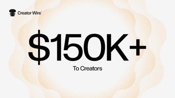 A Creator Wire promotional graphic displaying '$150K+' in large text with the subtitle 'To Creators' against a beige wavy background.