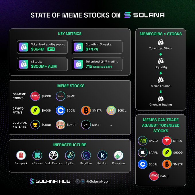 An infographic titled 'STATE OF MEME STOCKS ON SOLANA' showing key metrics like $684M ATH tokenized equity, meme stocks including $HOOD, $GME, $COIN, and $MSTR, and infrastructure projects.
