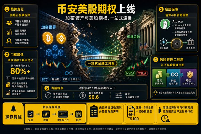 The image is a promotional graphic for Binance's launch of US stock options (币安美股期权上线), featuring a central "Bitcoin breaking through a traditional finance wall" visual flanked by numbered feature panels highlighting benefits like trend changes, lowered entry barriers with "80%+", multi-layer security via Alpaca, risk management tools, and current feature points with a $0.6 entry price, along with tickers BTC, NVDA, and TSLA. The graphic visually reinforces the post's theme by depicting the symbolic collapse of barriers between cryptocurrency and traditional US stock markets, with Bitcoin shattering through a brick wall toward classical financial columns and stock tickers like NVDA and TSLA, illustrating Binance's new service that merges crypto assets with US stock options trading.