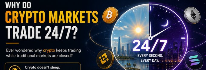 The image is a graphic titled "WHY DO CRYPTO MARKETS TRADE 24/7?" featuring a stylized clock split between day and night scenes, surrounded by Bitcoin, Ethereum, BNB, and Solana logos, with the subheading "EVERY SECOND. EVERY DAY." It visually reinforces the post's message that crypto markets never sleep, unlike traditional markets that have set trading hours.