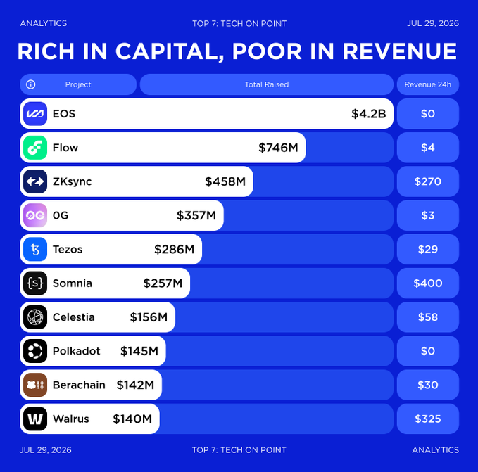 The image is an analytics infographic titled "RICH IN CAPITAL, POOR IN REVENUE" dated July 29, 2026, displaying the top 10 tech projects ranked by Total Raised compared to their 24-hour Revenue. It highlights that projects like EOS ($4.2B raised, $0 revenue), Flow ($746M raised, $4 revenue), and ZKsync ($458M raised, $270 revenue) have raised billions cumulatively but generated minimal daily earnings, illustrating the stark contrast between their funding and actual revenue performance.