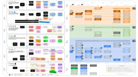 A detailed multi-colored flowchart diagram titled 'The Surge,' 'The Surge 2,' 'The Verge,' 'The Forge,' and 'The Ignite,' showing a complex roadmap or process flow with numerous labeled boxes connected by arrows in various colors.