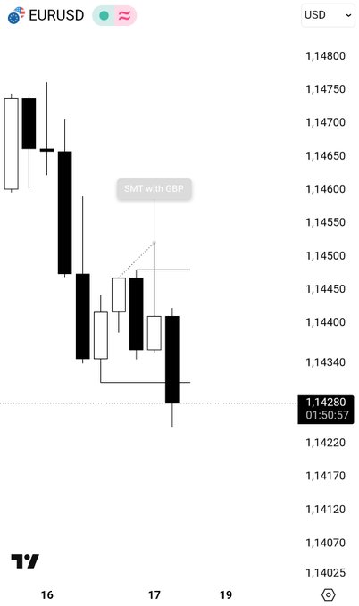 A TradingView chart displays the EURUSD forex pair with candlestick patterns showing prices around 1.14280, featuring an annotation labeled 'SMT with GBP'.