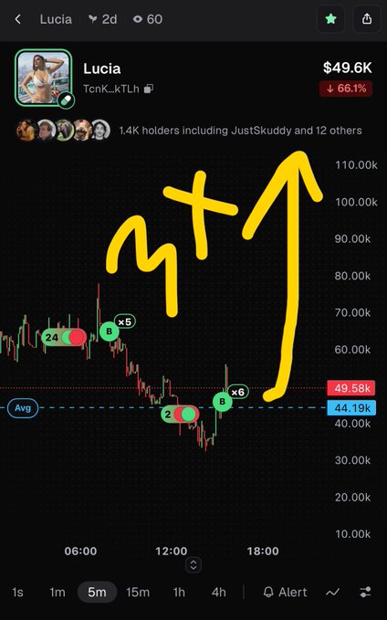 A cryptocurrency trading chart for the token 'Lucia' (contract TcnK_kTLh) on a 5-minute timeframe shows a current price of $49.6K, down 66.1%, with hand-drawn yellow arrows pointing upward labeled 'MT' indicating a bullish prediction.