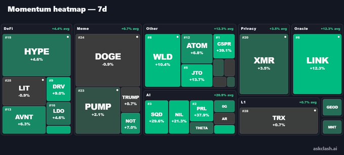 A cryptocurrency momentum heatmap titled 'Momentum heatmap — 7d' showing various crypto categories including DeFi (HYPE +4.6%, LIT -0.9%, DRV +8.0%, AVNT +6.3%, LDO +4.6%), Meme (DOGE -0.9%, PUMP +2.1%), Other (WLD +10.4%, ATOM -6.8%, CSPR +39.1%, JTO +13.7%, TRUMP +0.7%, NOT +7.0%), AI (SQD +29.6%, NIL +21.3%, PRL +37.9%, THETA), Privacy (XMR +3.5%), and Oracle (LINK +12.3%, GEOD, MNT, TRX +0.7%), sourced from askclash.ai.