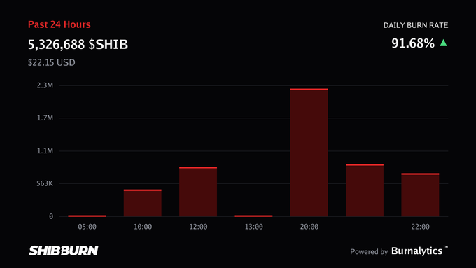 A SHIB burn rate dashboard from SHIBBURN powered by Burnalytics displays 5,326,688 $SHIB tokens ($22.15 USD) burned in the past 24 hours with a 91.68% increase in daily burn rate, visualized through a bar chart showing peak burning activity around 20:00.