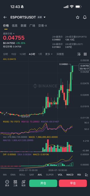 A Binance candlestick chart shows $ESPORTSUSDT trading at 0.04755, up 35.35% to a market cap of $126.13M, with the post highlighting it as a "violently pumping and dumping" coin recommended at 0.02 and now surging sharply on the 4-hour timeframe.