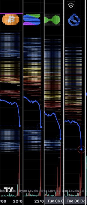 This image shows a cryptocurrency liquidation heatmap with four columns displaying level data and timestamps from Tuesday at 22:00, with the rightmost column highlighting significant yellow-level liquidations (circled in red), visually supporting the claim that "yellows liquidated" as the blue liquidation curve drops sharply through those levels.