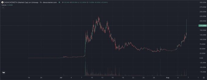 A dark-themed cryptocurrency price chart for CADC (CAD Coin) on Uniswap showing a massive spike in price and volume in early July before gradually declining and stabilizing.