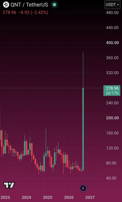 TradingView candlestick chart showing QNT/TetherUS price at 278.96 (-6.92, -2.42%) in USDT, with a dramatic price spike visible in 2027 reaching toward 360+.