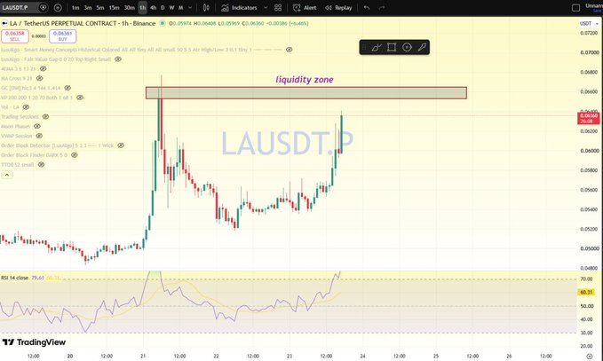 A TradingView chart of the LAUSDT perpetual contract on Binance shows a 1h timeframe with a marked 'liquidity zone' highlighted in gray.