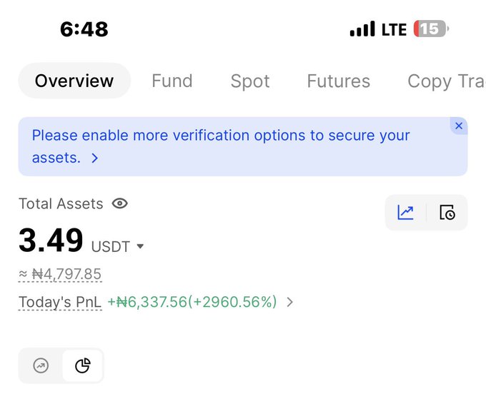 The image shows a BingX exchange app displaying a total balance of 3.49 USDT (approximately ₦4,797.85) with a stark "Today's PnL" of +₦6,337.56 (+2960.56%), visually illustrating the user's complaint about being scammed for only $3 worth of earnings from the campaign.