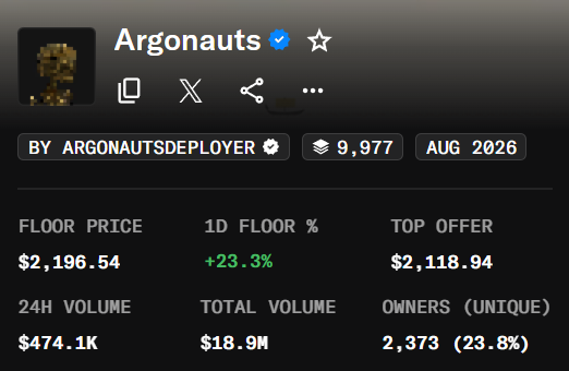 A screenshot of the "Argonauts" NFT collection's stats page showing a floor price of $2,196.54 (+23.3% in 1D), $474.1K in 24H volume, and 2,373 unique owners, illustrating the strong performance of art NFTs that supports the claim that art NFTs are trending as "alpha" this cycle.