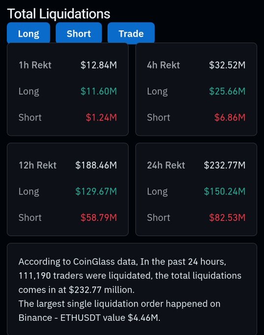 The image displays cryptocurrency liquidation data showing $232.77M in total liquidations over 24 hours, with longs suffering $150.24M versus shorts at $82.53M, including a largest single liquidation of $4.46M on Binance's ETHUSDT. The data supports the post's warning about long positions being thinned out before September 16th, as long liquidations significantly outweigh short liquidations across all timeframes shown.