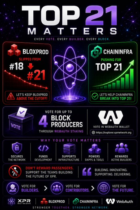 The image shows a poster with various information about the top 21 matters for blockchain technology, including a blue square containing the number 21 at the center, representing the top of the list, and a white bar across from it indicating that this is an important issue. Additional information such as "vote for block producers," "vote to support teams in charge of building blockchain networks", "#askforblockprod" and "@snipverse @energyBP #chaininfra pushing for Top 21," alludes to the significance of these matters, emphasizing their importance in the blockchain space. The poster also includes the words "@BloxProd #21. @ChainInfra pushing for Top 21." and "#askforblockprod", suggesting that this particular hashtag is about raising awareness or discussion regarding the issues represented by the numbers on the poster.