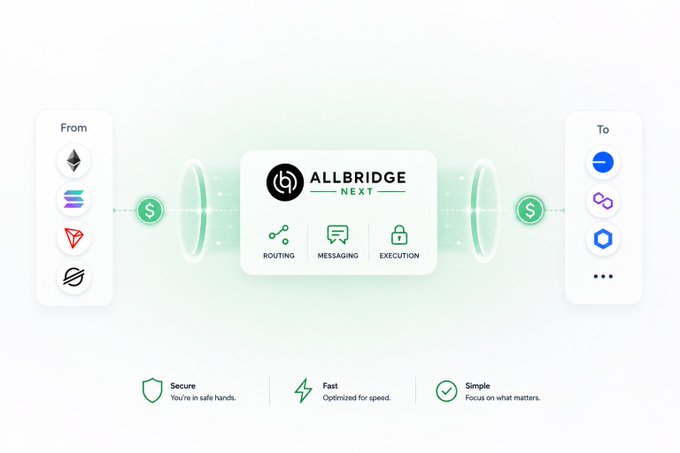 Allbridge Next diagram showing token routing/messaging/execution between source and destination chains with icons, featuring 'Secure – You're in safe hands,' 'Fast – Optimized for speed,' and 'Simple – Focus on what matters.'