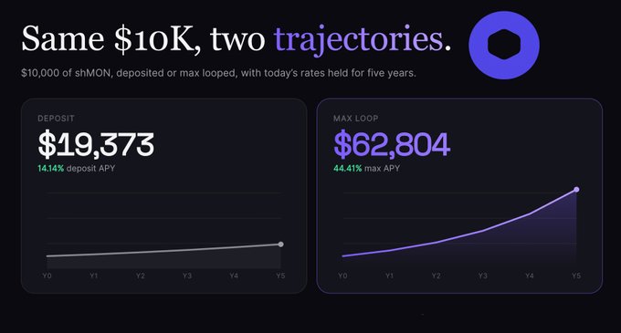 Financial comparison graphic titled 'Same $10K, two trajectories' showing a $19,373 deposit return at 14.14% APY versus a $62,804 max loop return at 44.41% APY for shMON over five years.