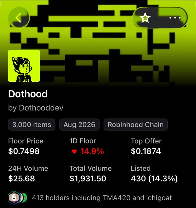 A mobile app screen displaying NFT collection details for 'Dothood' by Dothooddev, showing 3,000 items on the Robinhood Chain with a floor price of $0.7498, a 14.9% drop in 1D floor, and 413 holders.