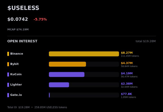 The image shows a screen displaying information about Open Interest related to cryptocurrencies like Binance, Bybit, and KuCoin. It displays the $USELESS token with $74M market cap as an example of interest data. The data provides insights into the value of the tokens over time and helps track their performance in the cryptocurrency world.