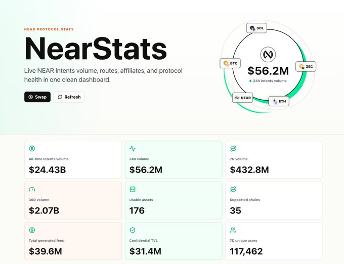 The 'NearStats' dashboard shows live NEAR Protocol stats, including an all-time intents volume of $24.43B and 24h volume of $56.2M.