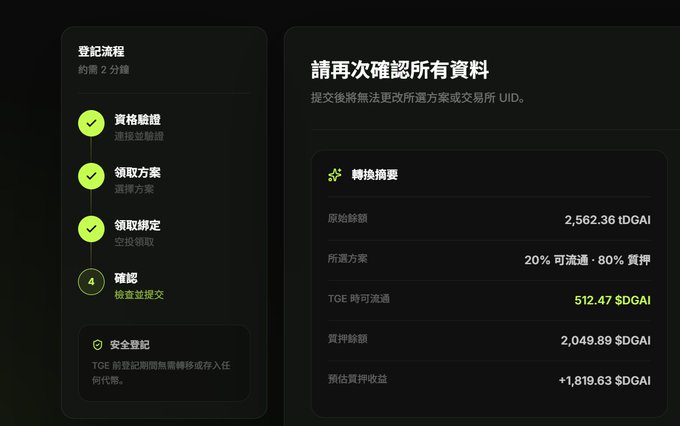 The image shows a final confirmation screen for a token claim process, with the original amount of 2,562.36 tDGAI being split under Option 2: 20% unlocked (512.47 $DGAI) at TGE and 80% locked in a 360-day linear vesting schedule (2,049.89 $DGAI), resulting in an estimated vested return of +1,819.63 $DGAI.

The screen displays the completed registration steps (wallet verification, plan selection, and claiming bindings) with the final review step active, alongside a security reminder that TGE tokens will be unlocked without vesting before the claim submission deadline.
